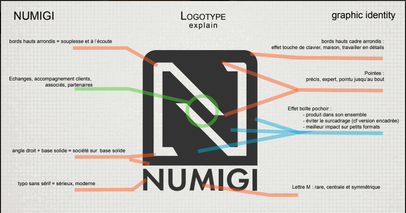 Numigi Numigi : explication design logo
